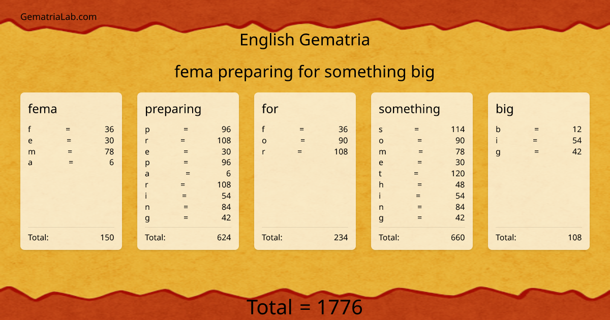 fema preparing for something big in english Gematria